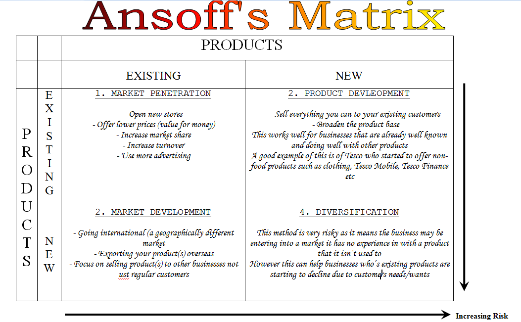Ansoff matrix explained